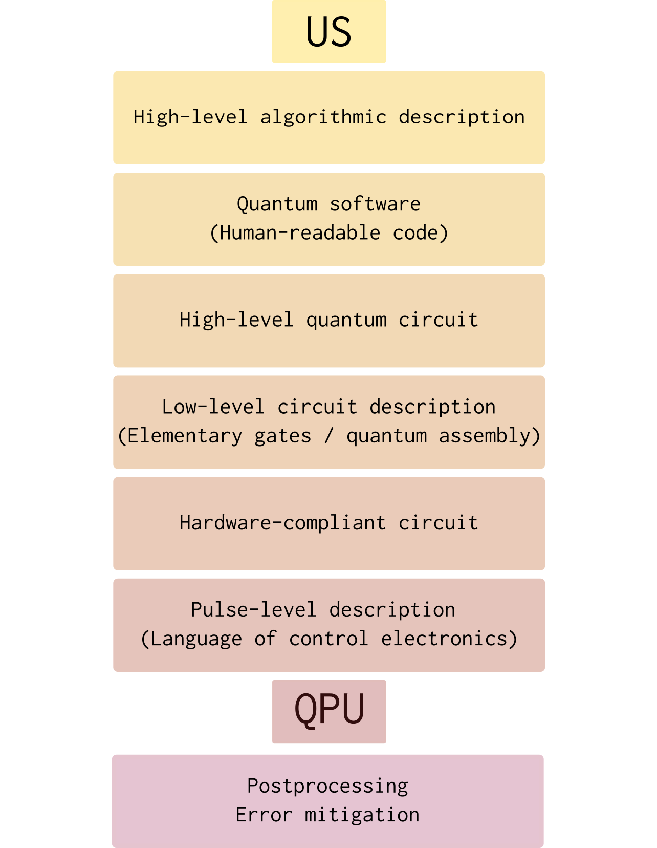 Graphic of the quantum compilation stack.