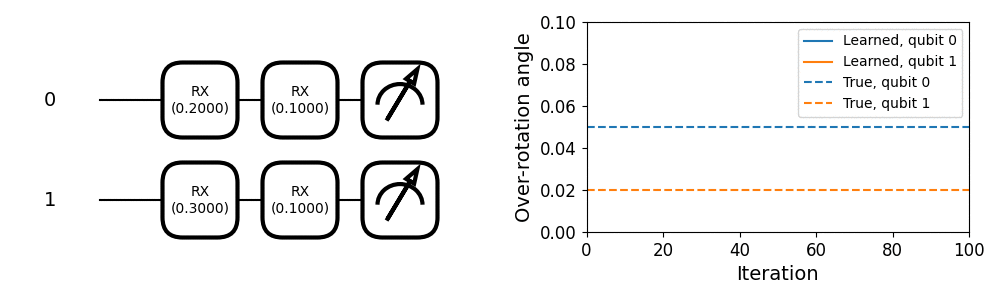 Gif of optimizing to learn
	     overrotation angles.